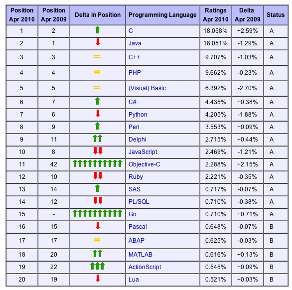 Languages